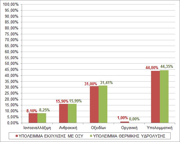 Μεταβολή μορφών Ni λόγω επεξεργασίας (Α