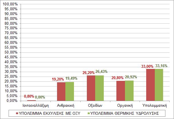 Σχήμα 4-91: Μεταβολή μορφών Pb λόγω