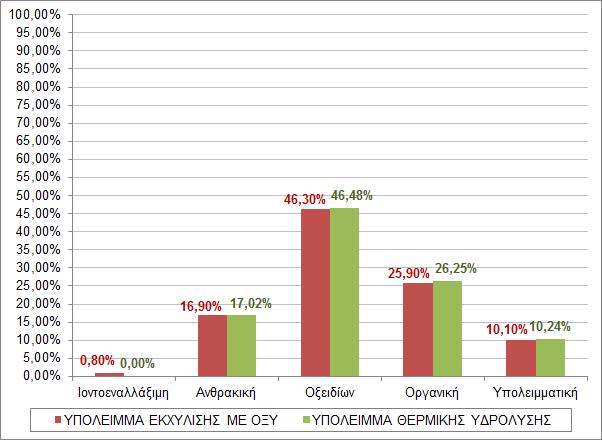 Μεταβολή μορφών Zn λόγω επεξεργασίας (Α