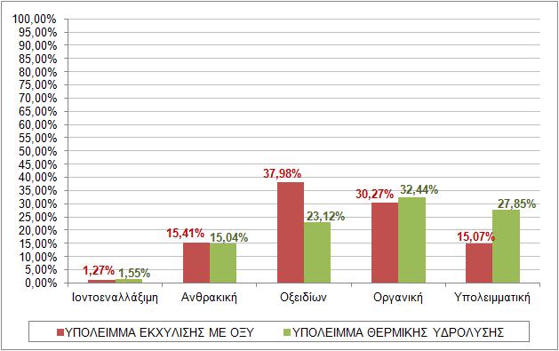 Συγκεντρωτικά, παρατηρείται ότι οι κύριες μορφές του συνόλου των μετάλλων στο στερεό υπόλειμμα είναι (σε φθίνουσα σειρά): οργανική > υπολειμματική > οξειδίων Fe-Mn > ανθρακική