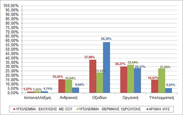 αυξάνεται σημαντικά. Όσον αφορά στις υπόλοιπες μορφές (ιοντοεναλλάξιμη, ανθρακική και οργανική) διατηρούνται περίπου στα ίδια επίπεδα.