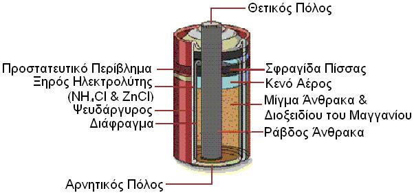 Το ξηρό στοιχείο (στοιχείο Leclanché) Τα μέταλλα αυτά είναι συνήθως ψευδάργυρος και χαλκός.