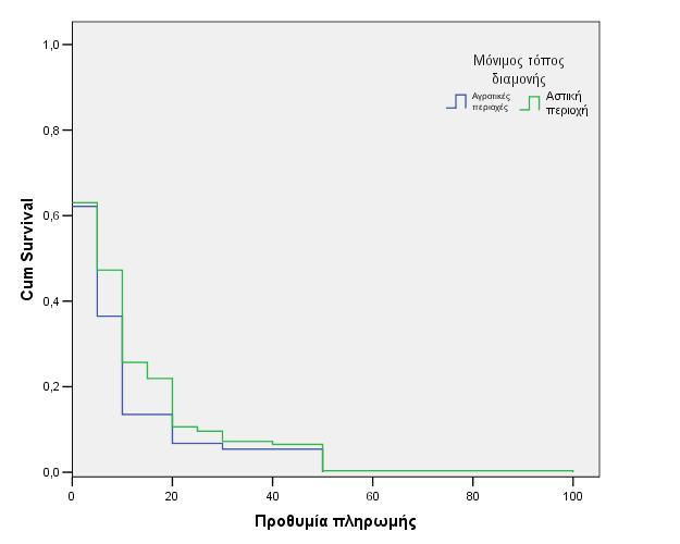 στατιστική επεξεργασία: 11,8 (lnwtp) 10 (Kaplan-Meier) Παραμετρική στατιστική