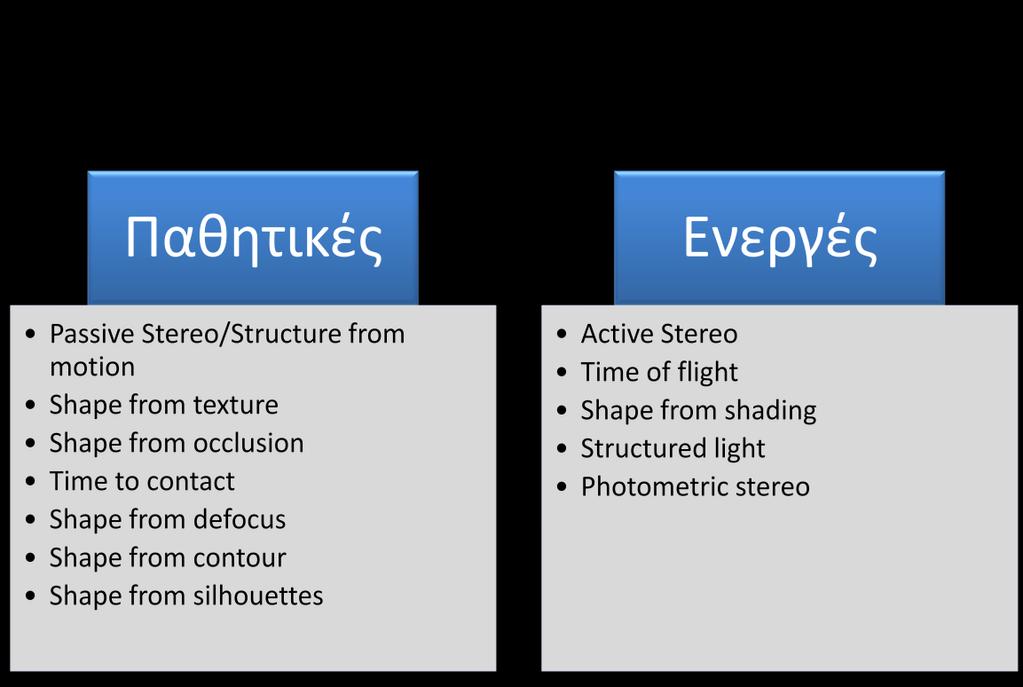 1.2 Mέθοδοι εκτίμησης βάθους (range extraction) στην τρισδιάστατη ανακατασκευή Σχήμα 1.1 Οι ταξινόμηση των μεθόδων εξαγωγής πληροφοριών σε τρισδιάστατο σχήμα.