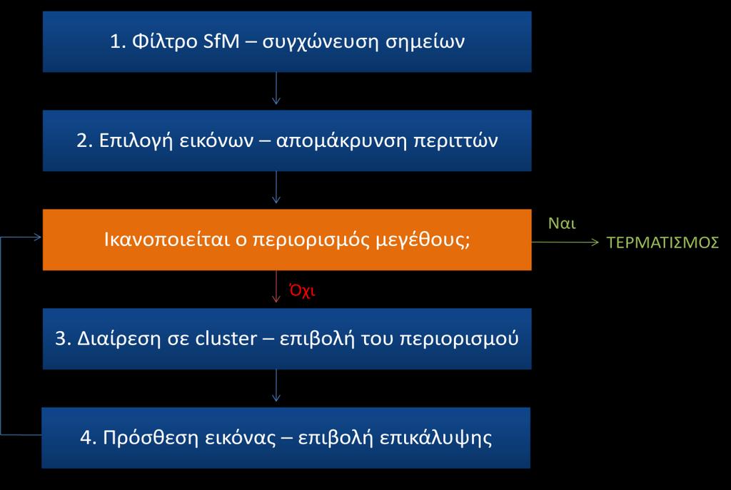 Σχήμα 10.5 Ο αλγόριθμος ομαδοποίησης εικόνων, αποτελούμενος από 4 βήματα.