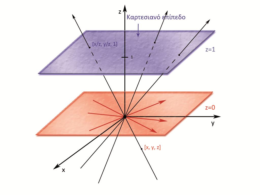 Σχήμα 2.3.2 Δύο παράλληλα επίπεδα (z=0 και z=1) στις τρεις διαστάσεις. Οι περισσότερες ευθείες που διέρχονται από την αρχή των αξόνων τέμνουν το μπλε επίπεδο.