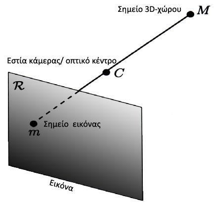 Αν τώρα θεωρήσουμε την οπή ως σημειακή, η συσκευή που προκύπτει υλοποιεί απόλυτα το μαθηματικό μοντέλο προβολής και κατά κανόνα οι αλγόριθμοι της υπολογιστικής όρασης θεωρούν ότι οι εικόνες έχουν