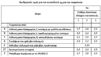 Ενίσχυση πετρόχτιστων κατασκευών για αύξηση αντοχής έναντι προοδευτικής κατάρρευση αποδεικνύουν τη συστηματική συμμόρφωση αυτών των υλικών με τις προδιαγεγραμμένες απαιτήσεις.