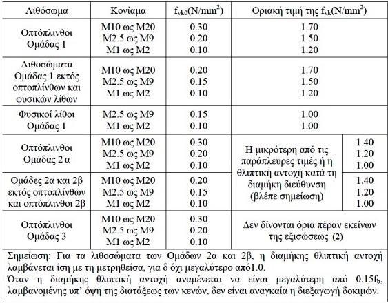 Ενίσχυση πετρόχτιστων κατασκευών για αύξηση αντοχής έναντι προοδευτικής κατάρρευση Πίνακας 5: Τιμές f vk0 για κονιάματα Καταλήγουμε λοιπόν ότι.