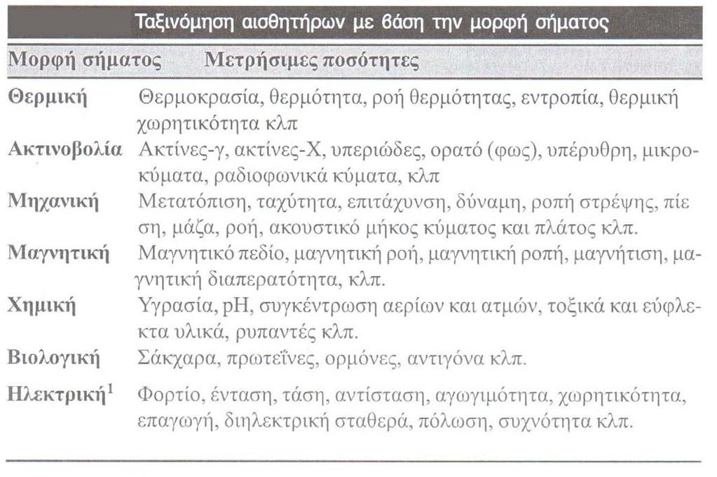 Ταξινόμηση Αισθητήρων Σύνηθες: Βάση της κύριας μορφής ενέργειας που μεταφέρει