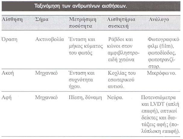 Αισθήσεις και Αισθητήρες Το ίδιο το ανθρώπινο σώμα περιέχει ένα πλήθος αισθητήρων ικανών να ανιχνεύσουν επιλεκτικά και με