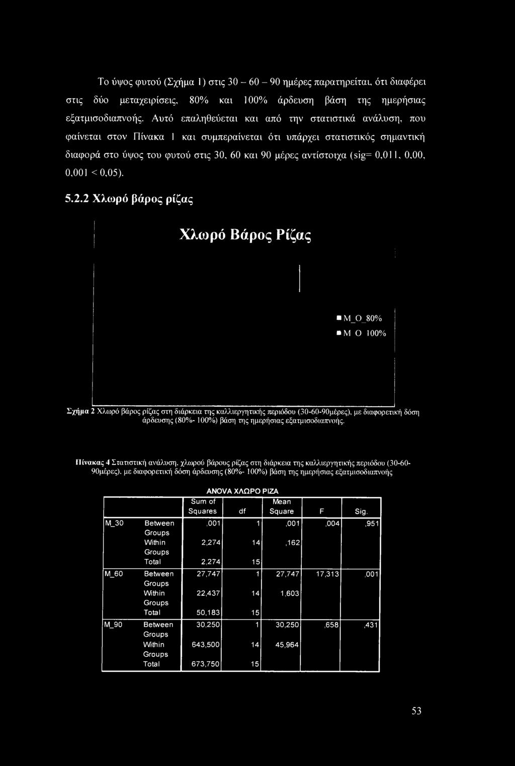 Το ύψος φυτού (Σχήμα 1) στις 30-60 - 90 ημέρες παρατηρείται, ότι διαφέρει στις δύο μεταχειρίσεις, 80% και 100% άρδευση βάση της ημερήσιας εξατμισοδιαπνοής.