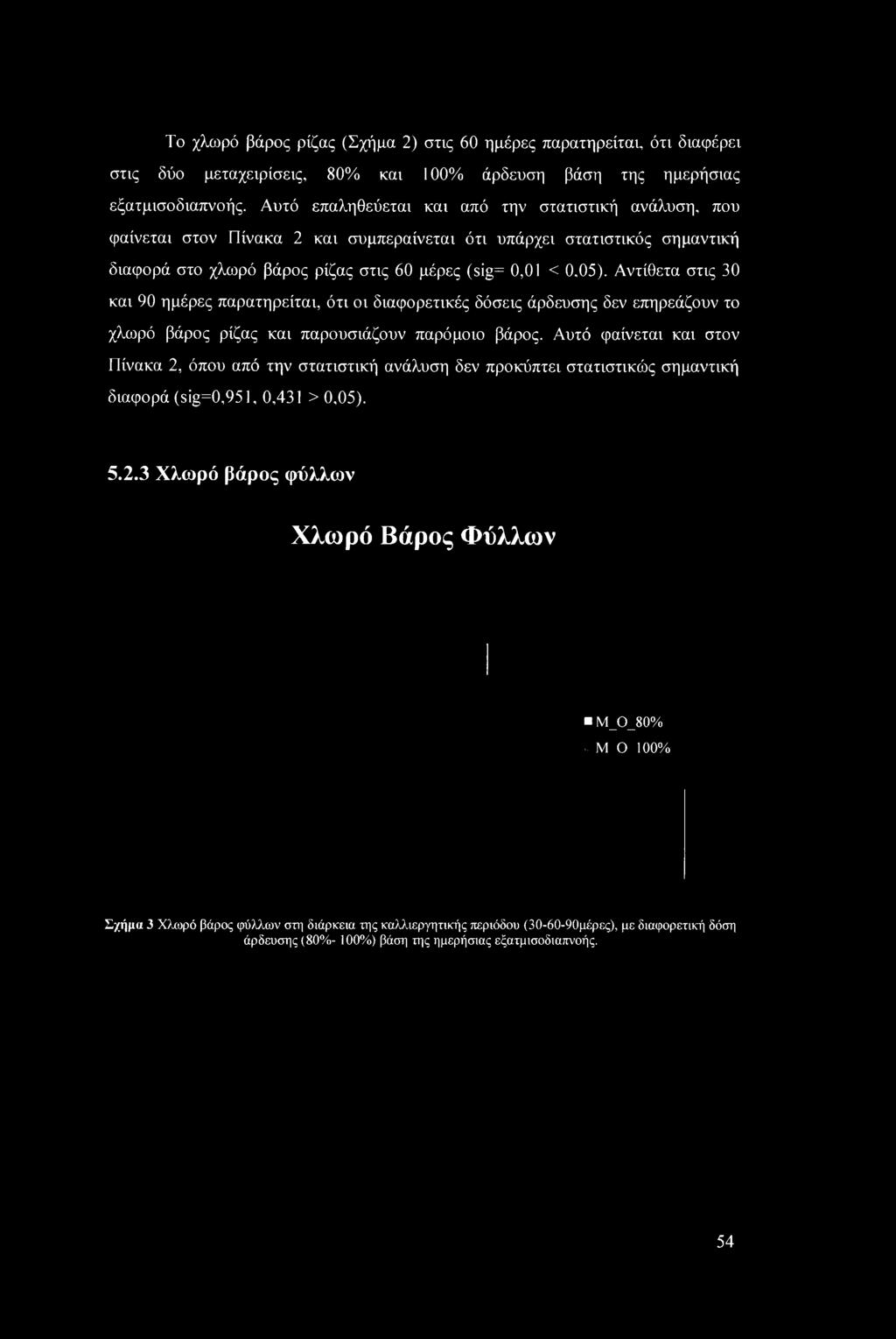 Αντίθετα στις 30 και 90 ημέρες παρατηρείται, ότι οι διαφορετικές δόσεις άρδευσης δεν επηρεάζουν το χλωρό βάρος ρίζας και παρουσιάζουν παρόμοιο βάρος.