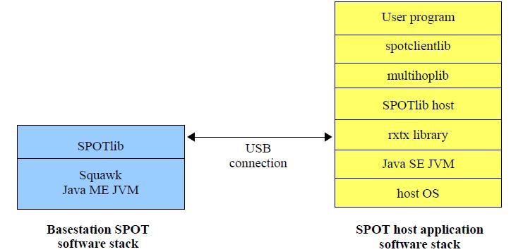 Εικόνα 4: Αρχιτεκτονική SunSPOT host - application 1.3.