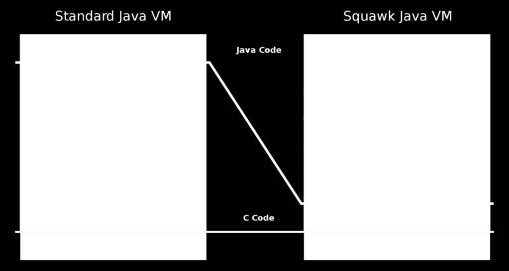 Στο Squawk JVM ο μεταγλωττιστής έχει γραφτεί σε C, ενώ ο συλλέκτης απορριμμάτων, (garbage collector), μεταφράζεται από την Java στην C. Η αρχιτεκτονική του Squawk JVM παρουσιάζεται στην εικόνα 7.