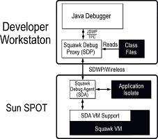 Εικόνα 10: Αρχιτεκτονική εκσφαλμάτωσης Squawk JVM Το Squawk JVM -από την κατασκευή του- περιλαμβάνει και ένα δεύτερο χαμηλότερου επιπέδου debugger για την εκσφαλμάτωση του υλικού των συσκευών.