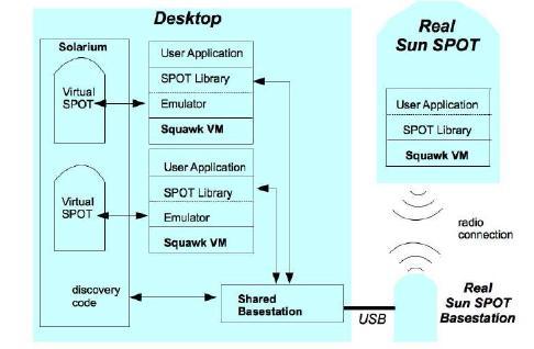 Εικόνα 17: Αρχιτεκτονική ενός προσομοιωτή Κάθε virtual SPOT έχει τη δική του Squawk VM να εκτελείται ως μία ξεχωριστή διεργασία στον host υπολογιστή.