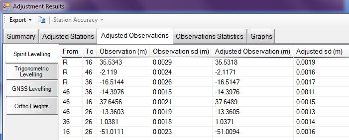 Καρτέλα Adjusted Observations, υποκαρτέλα Spirit Levelling περίπτωση β) (VcE) Καλύτερη προσέγγιση είναι η περίπτωση