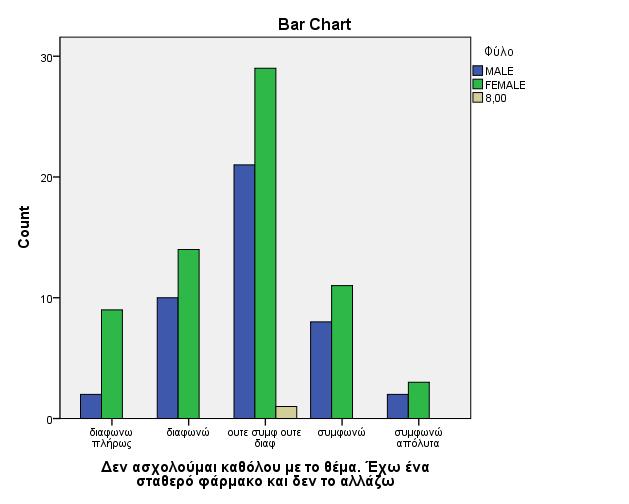 3.3.8.2 Έχουν ένα σταθερό φάρμακο και δεν το αλλάζουν Εικόνα 3.