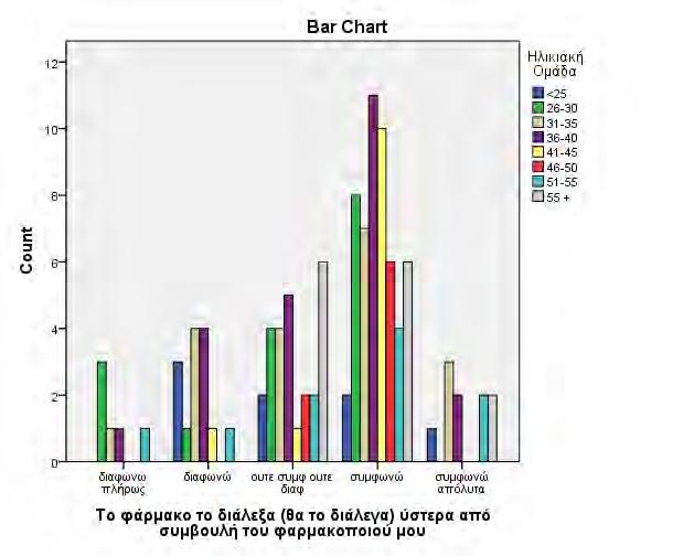 Ηλικιακή Ομάδα <25 26-30 31-35 36-40 41-45 46-50 51-55 55 + ΣΥΝΟΛΟ Το φάρμακο το διαφωνώ πλήρως 0 3 1 1 0 0 1 0 6 διάλεξα (θα το διαφωνώ 3 1 4 4 1 0 1 0 14 διάλεγα) ύστερα ούτε συμφωνώ 2 4 4 5 1 2 2