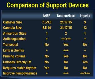 Διαθέσιμα μέσα αιμοδυναμικής υποστήριξης PCI Door to Balloon Time (CABG) Φάρμακα (ινότροπα, αγγειοσυσπαστικά: ΑΠ, δυσμενή δράση σε μυοκάρδιο) Μηχανική υποστήριξη (p-lvads) -δ.