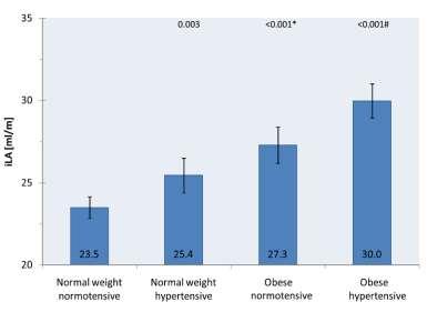 Obesity & LA enlargement Strong associations of obesity, arterial