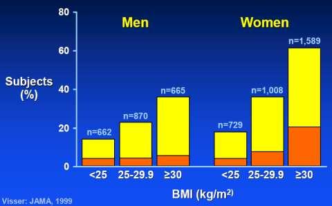 CRP in obesity Higher BMI is associated with higher CRP concentrations, even among young adults aged 17 to 39 years.
