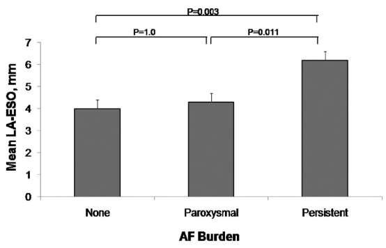 Epicardial fat & AF burden Patients with persistent AF have a significantly thicker mean LA-ESO fat pad
