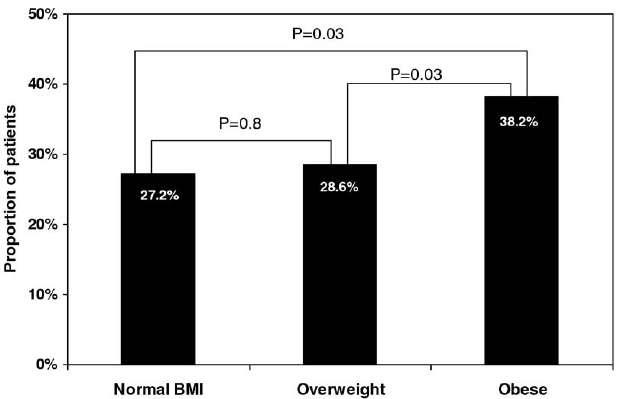 Θεπαπετσικέρ επιλογέρ The likelihood of obtaining adequate heart rate control was substantially lower in obese patients.