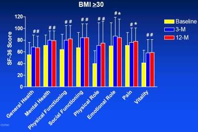 Catheter Ablation & obesity In 523 consecutive pts 44% were overweight
