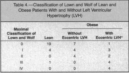 Prevalence of PVCs in lean and