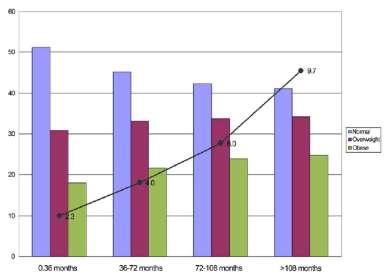 Weight gain & AF risk In 34.309 participants in the WHS during 13 yrs of follow-up BMI is linearly associated with risk of incident AF.