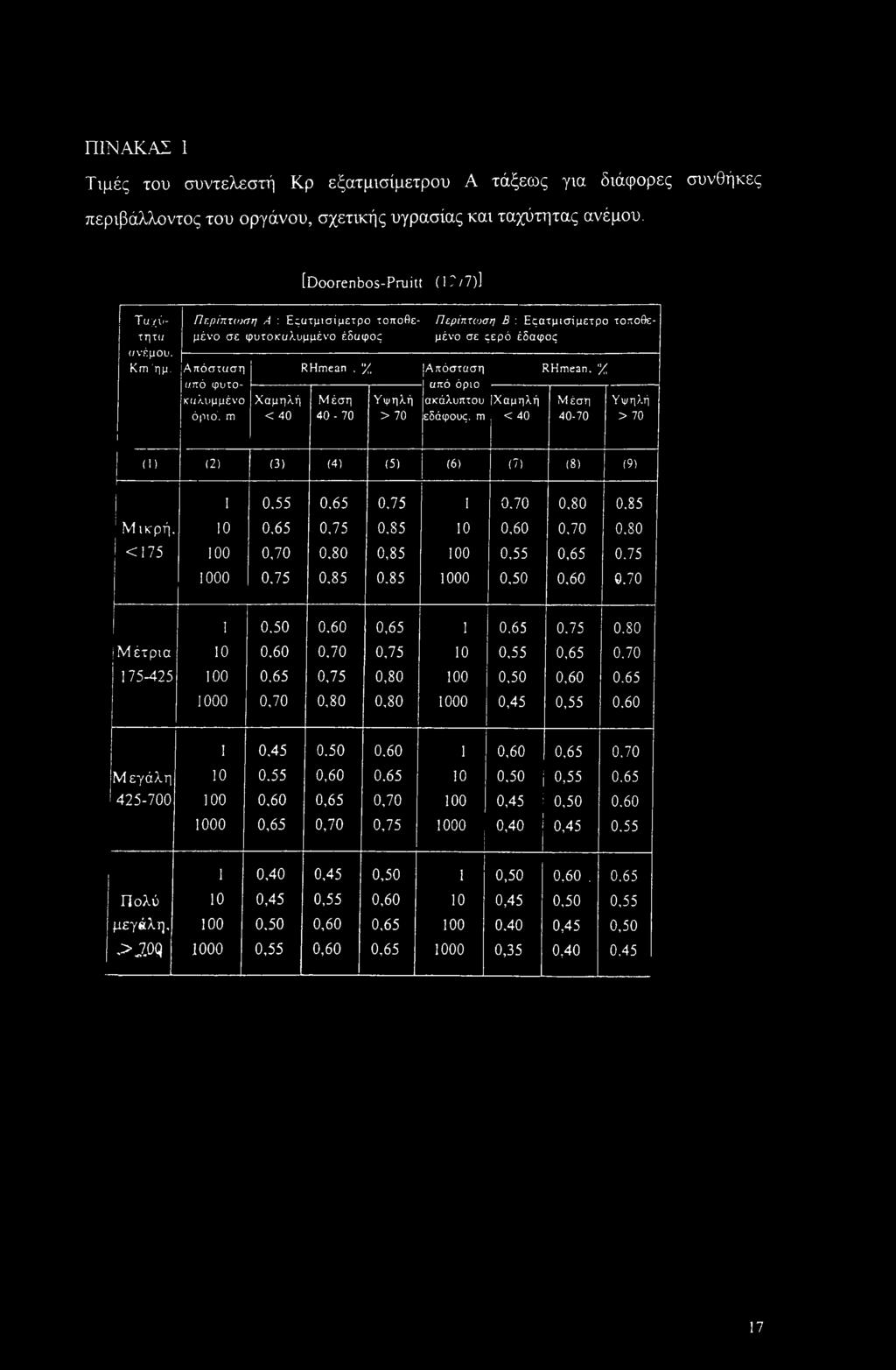 Απόσταση από όριο ακάλυπτου εδάφους, m ΙΧαμηλή < 40 RHmean, % Μέση 40-70 Υψηλή > 70 (1) (2) (3) (41 (5) (6) (7) (8) (9) 1 0.55 0,65 0.75 1 0.70 0.80 0.85 Μ ικρή. 10 0.65 0,75 0,85 10 0,60 0,70 0.