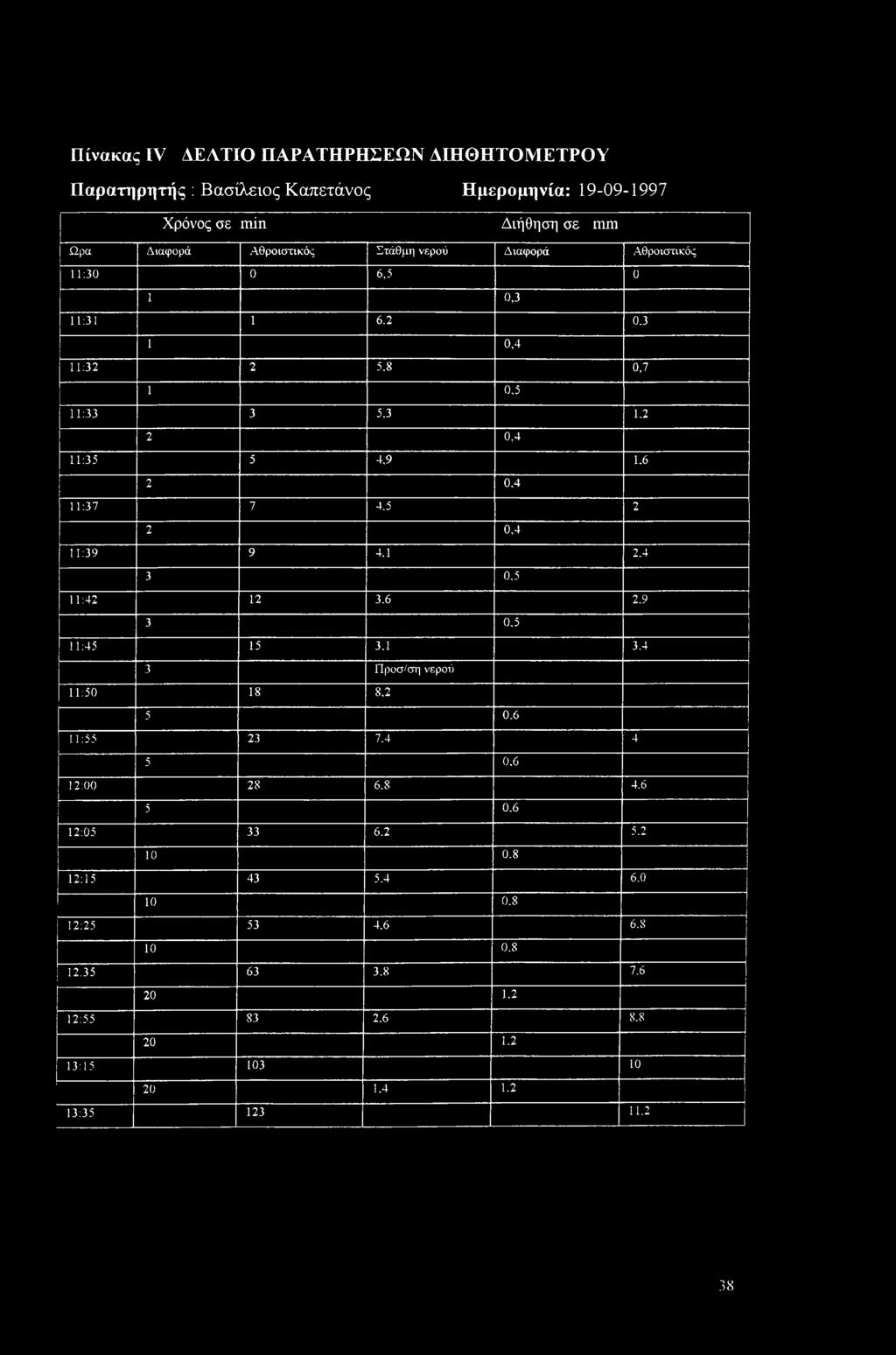 5 2 2 0,4 11:39 9 4.1 2.4 3 0.5 11:42 12 3.6 2.9 3 0,5 11:45 15 3,1 3.4 3 Προσ/ση νερού 11:50 18 8.2 5 0.6 11:55 23 7.4 4 5 0.6 12:00 28 6.8 4.