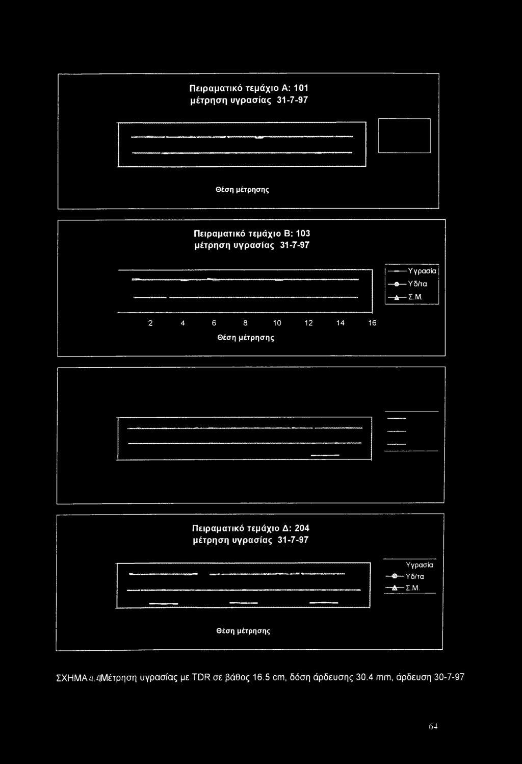 2 4 6 8 10 12 14 16 Θέση μέτρησης Πειραματικό τεμάχιο Δ: 204 μέτρηση υγρασίας 31-7-97