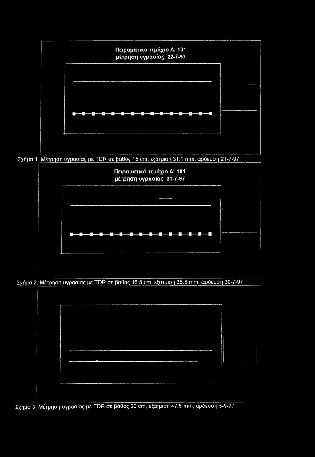 1 mm, άρδευση 21-7-97 Πειραματικό τεμάχιο Α: 101 μέτρηση υγρασίας 31-7-97 Σχήμα 2.