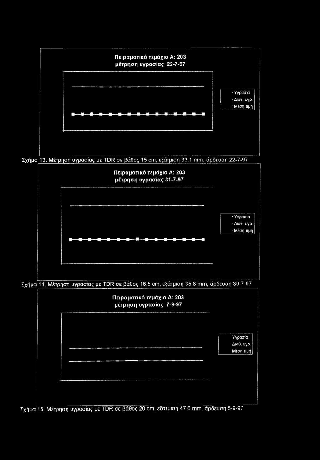 1 mm, άρδευση 22-7-97 Πειραματικό τεμάχιο Α: 203 μέτρηση υγρασίας 31-7-97 - Υγρασία -Διαθ. υγρ. - Μέση τιμή Σχήμα 14.