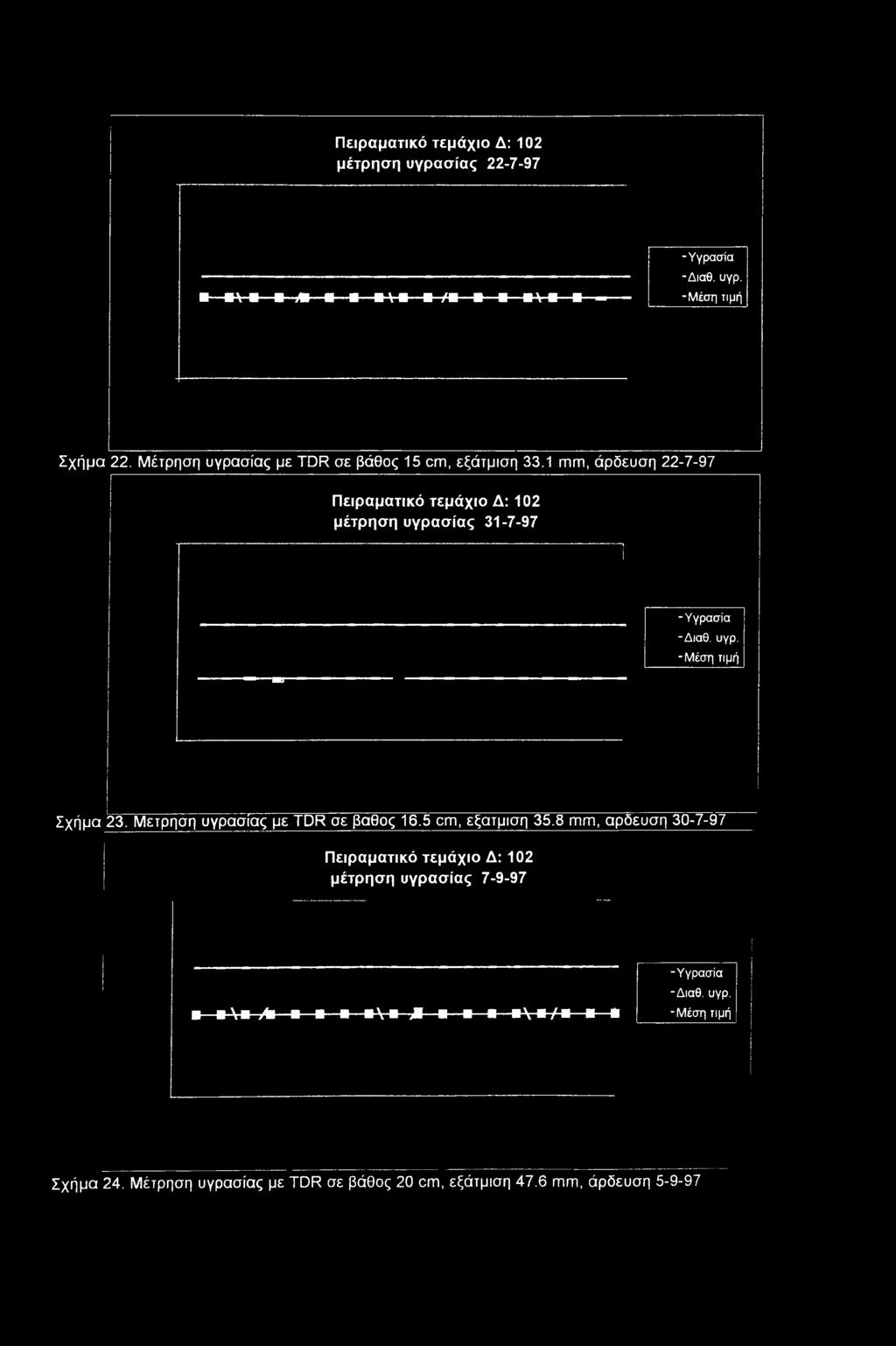 1 mm, άρδευση 22-7-97 Πειραματικό τεμάχιο Δ: 102 μέτρηση υγρασίας 31-7-97 -Υγρασία -Διαθ. υγρ. -Μέση τιμή Σχήμα 23.