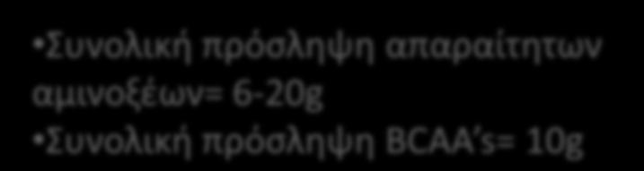 Μετα-αγωνιςτικό γεφμα: ςυςτάςεισ Χρόνοσ 0h Χρόνοσ 0,5h: γεφμα 1 Χρόνοσ 1,5h: γεφμα 2 Χρόνοσ 2,5h: γεφμα 3 Χρόνοσ 3,5h: γεφμα 4 Χρόνοσ 4,5h: γεφμα 5 Χρόνοσ 5,5h: γεφμα 6 Χρόνοσ 6,5h: γεφμα 7 Λιξθ τθσ