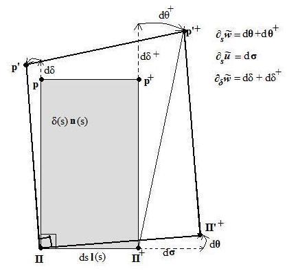 Σχήμα 2-2 Η διαφορική παραμόρφωση ενός στοιχειώδους 2Δ χωρίου Πpp + Π +. Το χωρίο αυτό θεωρείται τοποθετημένο επί της απαραμόρφωτης γραμμής αναφοράς σε μήκος s.