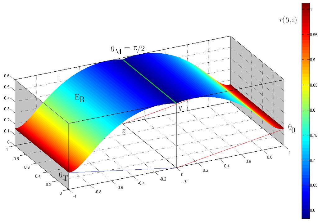 Σχήμα E1.6 Η E R που επιλύει την εξίσωση Euler Lagrange για συνοριακές συνθήκες που προκύπτουν από την περίπτωση θ 0 (z) = 0 και για κεντραρισμένο σύστημα καρτεσιανών συντεταγμένων.