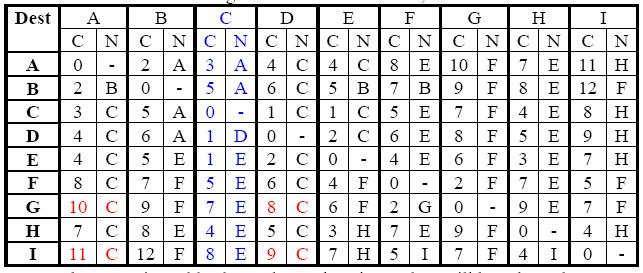 Τα πρωτόκολλα και υπηρεσίες είναι: BGP, CBT, DNS, FTP, HTTP, IGMP, OSPF, RTP, SIP, SNMP, TCP, and UDP.