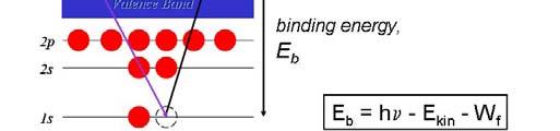 Φ) είναι η ελάχιστη ενέργεια (συνήθως λίγα ev) που πρέπει να δαπανήσουμε για να αφαιρέσουμε ένα ηλεκτρόνιο από ένα στερεό και να το φέρουμε στην επιφάνεια του δείγματος 27 Περίθλαση ηλεκτρονίων