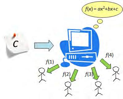 Σχήμα 4.3: Διαμοιρασμός μυστικού κατά Shamir σε ένα υπολογιστικό σύστημα. Μία τιμή του πολυωνύμου g(x i ) = y i αντιπροσωπεύει ένα μερίδιο το οποίο αποδίδεται σε έναν συμμετέχοντα.
