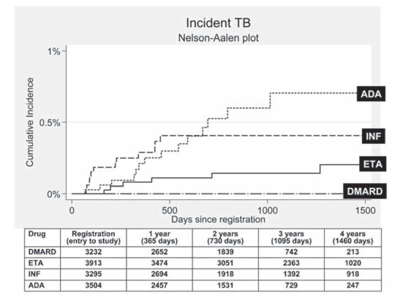 Αθροιστική επίπτωση ΤΒ με αναστολείς του TNF μετά την πρώτη έκθεση σε TNF αναστολέα (BSRBR) most recent drug model Μέσος χρόνος διάγνωσης 18,5