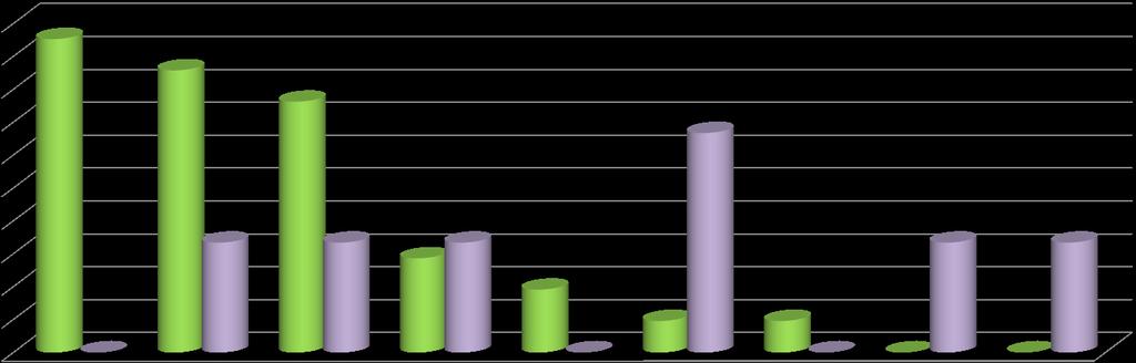 0% 0% 0% 0 Σενάρια Έκθεσης και Εκτεταμένα ΔΔΑ Μη διαθεσ. ΔΔΑ για όλες τις ουσίες/ μείγματα από προμηθευτή Τ/Ε/Σ ΔΔΑ μη σύμφωνα με τον Καν.