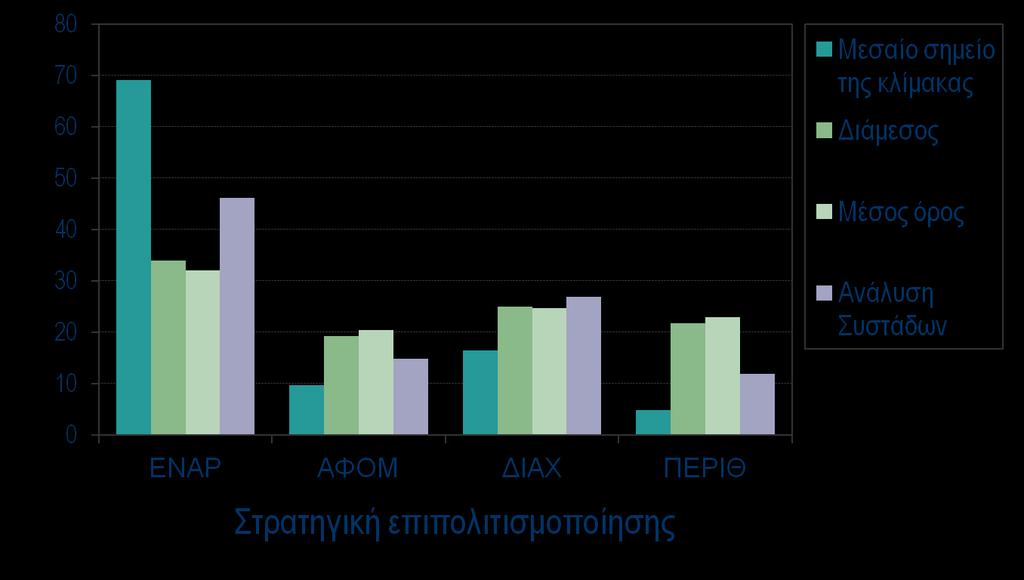 Διαφορές στην ταυτοποίηση των στρατηγικών επιπολιτισμοποίησης με βάση 4