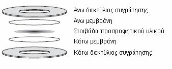 Κεφάλαιο 5 : Παθητική δειγματοληψία προσωπικής φροντίδας και γενικά καταναλωτικών προϊόντων, προϊόντων οικιακής και βιομηχανικής χρήσης (Technology overview of passive sampler technologies 2006).