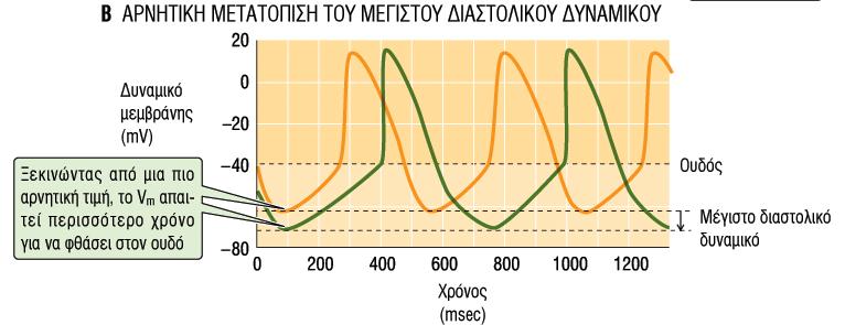 βηματοδότη I f I