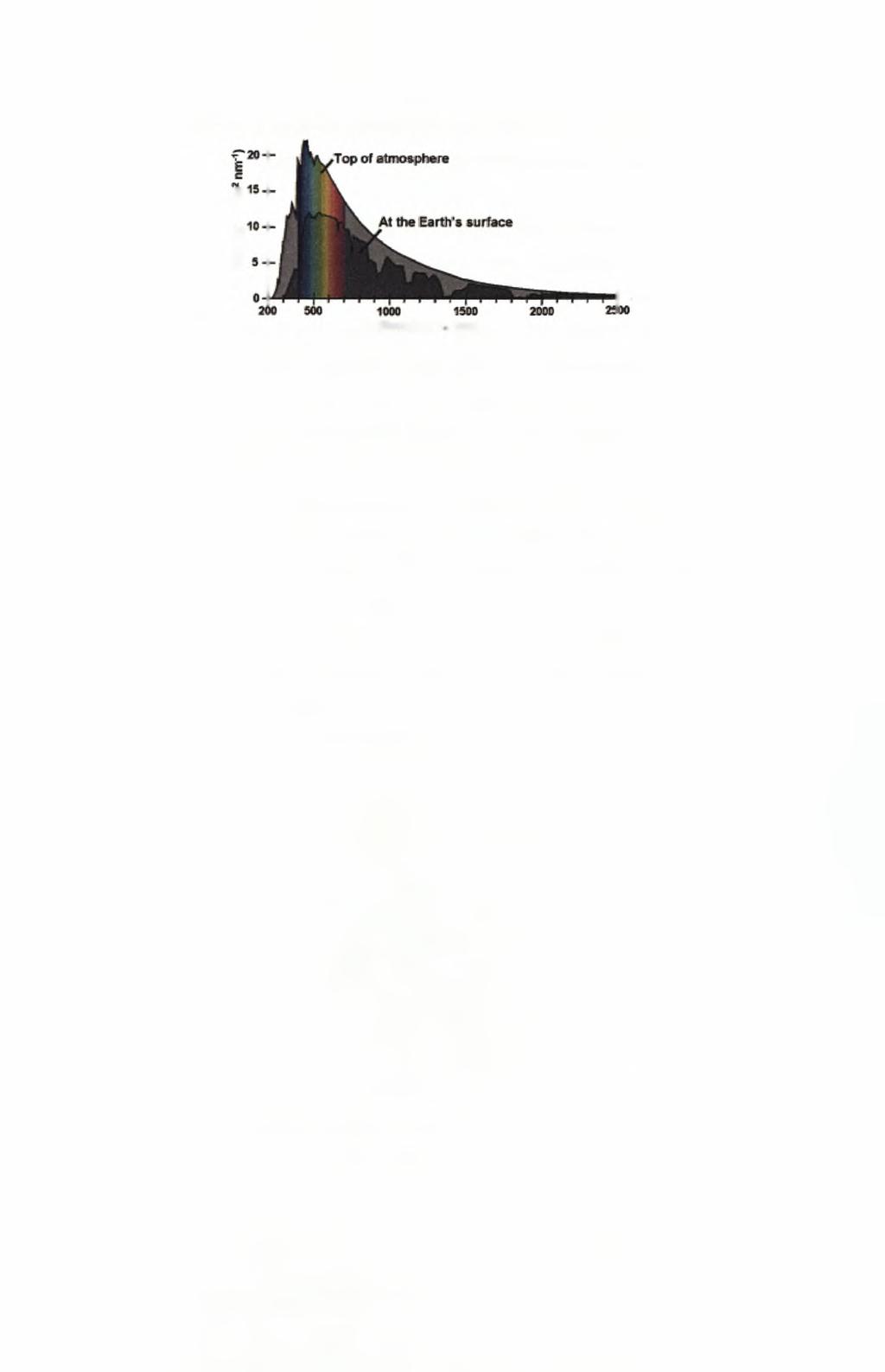 23 ε δ I Wavelength (nm) Εικόνα 1. Το φάσμα εκπομπής της ηλιακής ακτινοβολίας Κατά τη διάρκεια της ημέρας η κύρια πηγή ενέργειας του θερμοκηπίου είναι η ηλιακή ακτινοβολία.